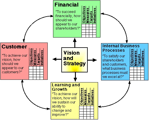 Balanced Scorecard method